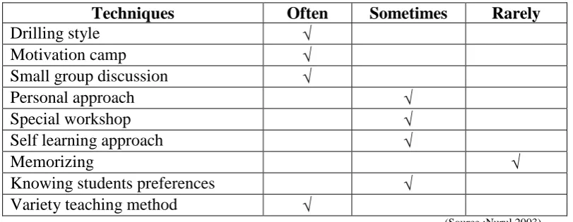 Table 1.3: Types of Learners and Creative Thinking 