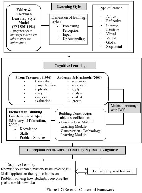 Figure 1.7: Research Conceptual Framework 
