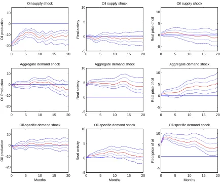 Figure 4.1:Kilian’s Trivatiate VAR Model IRF with 95% and 68% Credible Intervals (Median Line inMiddle) by Bayesian Estimation