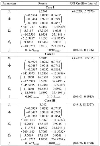 Table 4.1: MPNVAR Model Estimates (Posterior Mean)