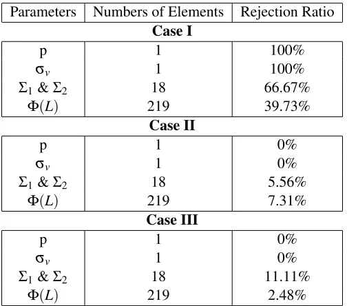 Table 4.2:Convergence Test Results