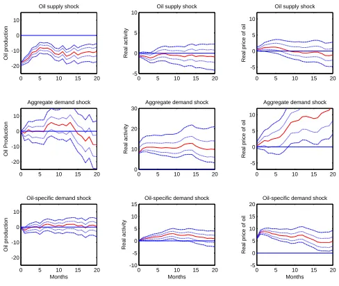 Figure 4.4: Case II: MPN Model IRF of Σ1 with 95% and 68% Credible Intervals (Median in Middle)
