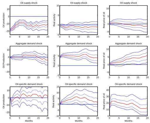 Figure 4.6:Case III: MPN Model IRF of Σ1 with 95% and 68% Credible Intervals (Median in Middle)
