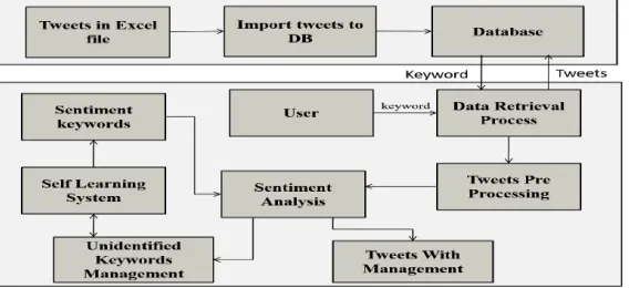 Fig 1: System Architecture 