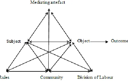Figure 2  Second generation of activity theory 