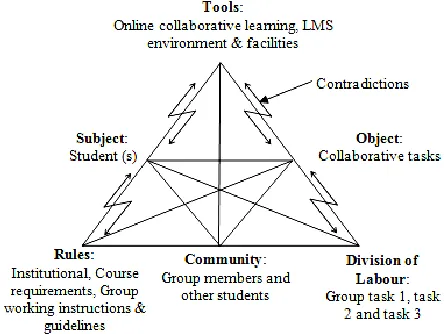 Figure 3  Contradictions in an activity system 