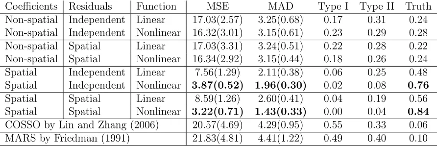Table 4.1: Summary of the simulation study with independent residuals. The methodsvary by whether the additive functions are linear or nonlinear, whether the coeﬃcientsβ(s) change spatially or not, and whether the errors εt(s) are independent or spatially-