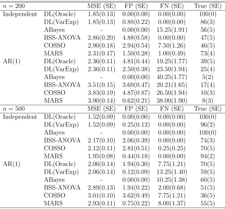 Table 2.1: Summary of the main-eﬀect-only simulation study. Methods are comparedin terms of mean squared errors (“MSE”), False Positive (“FP”), False Negative (“FN”)and True model (“True”) with their standard errors (“SE”) under independent and au-toregres