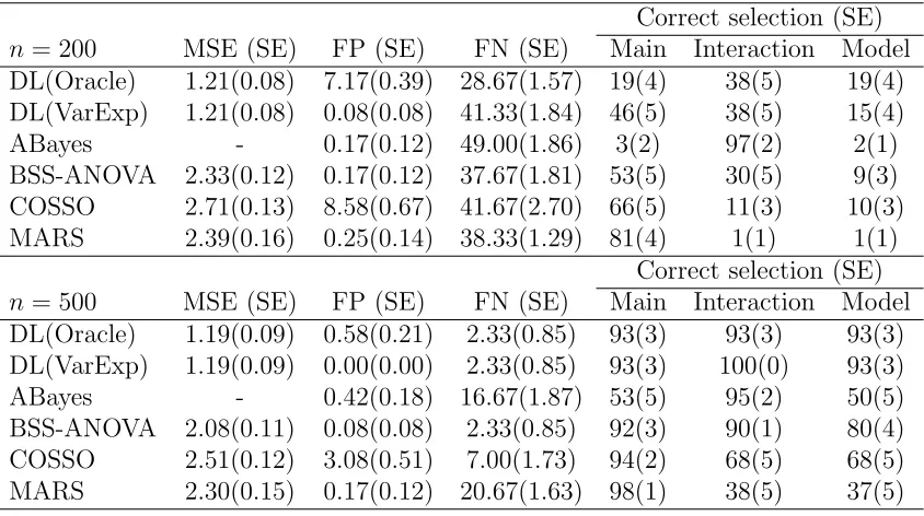 Table 2.2: Summary of simulation study with main and interaction eﬀects. Methodsare compared in terms of mean squared errors (“MSE”), False Positive (“FP”), FalseNegative (“FN”) and correct selection of main eﬀects, interactions, as well as completemodel w