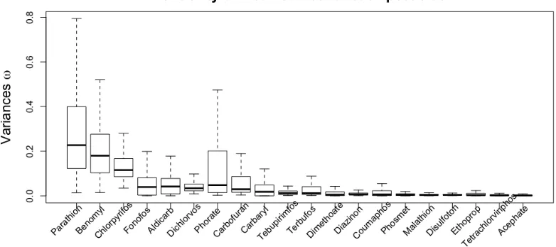 Figure 2.4: Posterior distribution of normal variance ωj for average coeﬃcients acrossCNS responses.