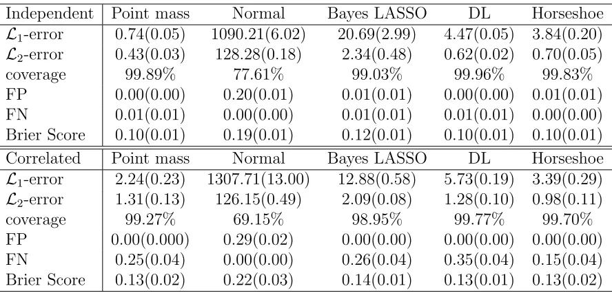 Table 3.1: Summary of the simulation study that compares the Bayesian logistic re-gression models with point-mass prior, non-informative normal prior (Normal), BayesianLASSO, Dirichlet-Laplace prior (DL) and horseshoe prior for independent and correlatedco