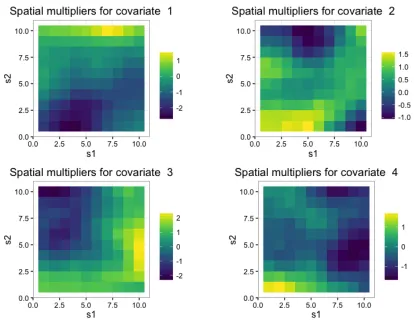 Figure 4.2: One example of the spatially-varying multipliers δj(s) for non-zero covariatesin the simulation study.