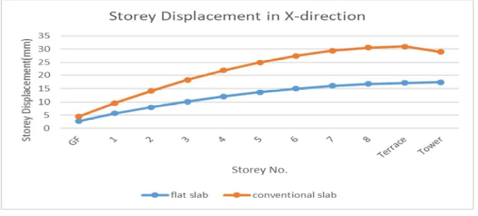 Fig (b) conventional slab 