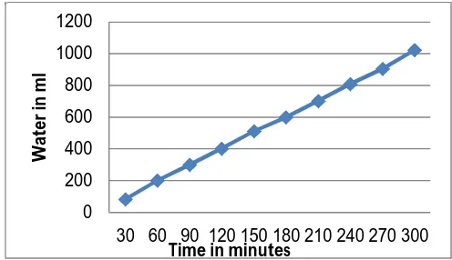 Figure 12: Graph determining desaline water collected in ml with respect to time in minutes