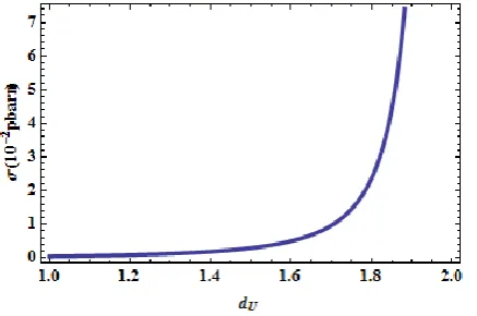 Fig 4. The cross-section of   hU  as a function of dU  