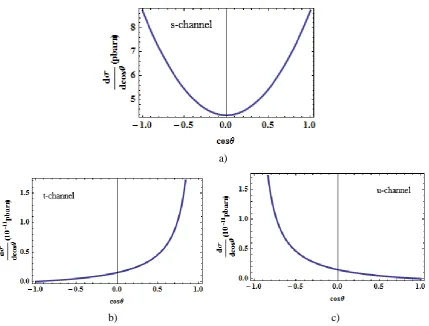 Fig 6. The cross-section of   hU  as a function of s