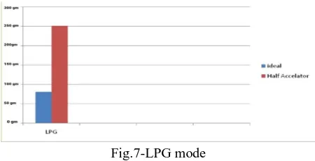 Fig.7-LPG mode 