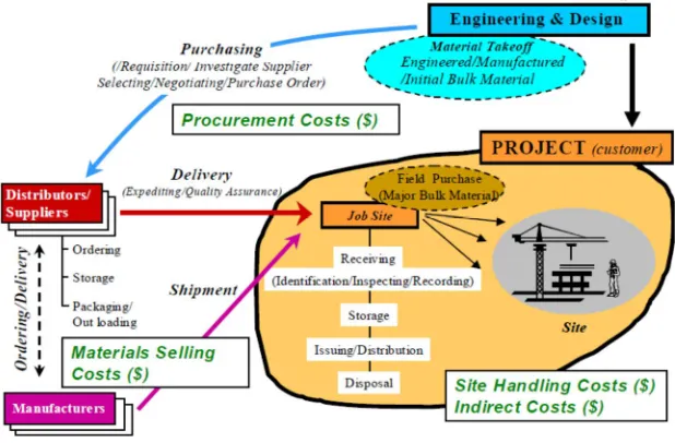 Fig. 1 Typical Material Management in Construction (Source Thabet, 2001) 