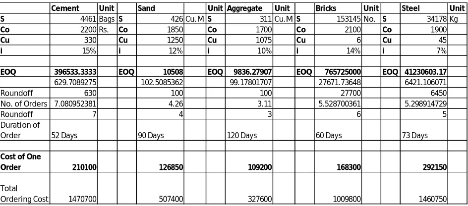 Table 5 Material Consumption of cement 
