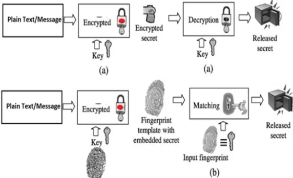 Figure 3: Overall mechanism for biometric cryptography. 