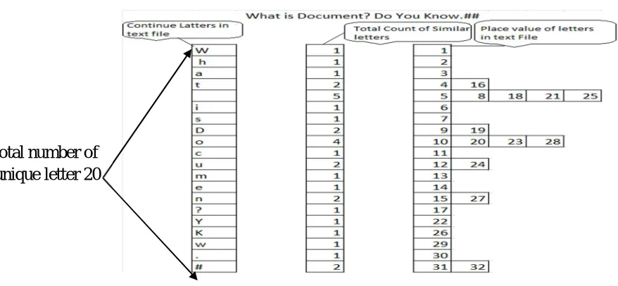 Figure 6: Getting Highest Count Value Of Similar Latter 