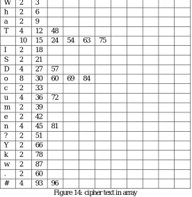 Figure 14: cipher text in array  