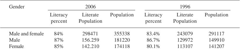 Table 1. City area and comparison to district and province area