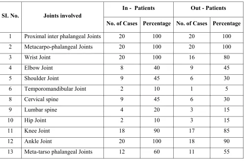 Table – 12. Illustrates the incidence of individual joints involvement.