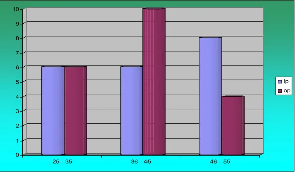 Table - 3. Illustrates the distribution with respect to Thinai: