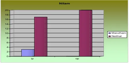 Table– 4. Illustrates the incidence of the disease with respect to Kaalam: