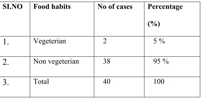 Table - 5 illustrates the Occupational status: