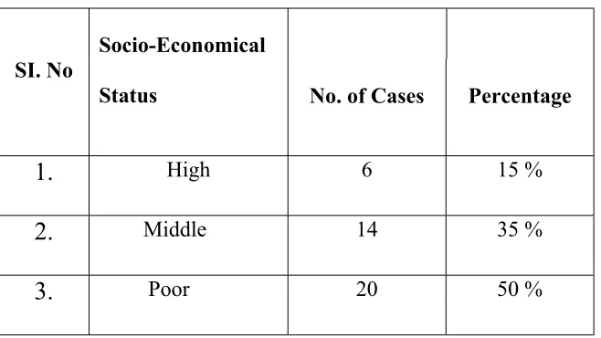 Table – 7. Illustrates the Socio-Economic status.