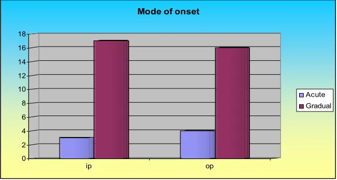 Table 8. Illustrates the Mode of onset: 
