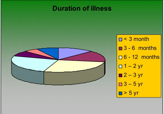 Table – 9. Illustrates the Duration of Illness. 