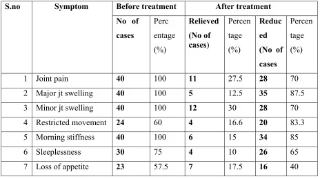 Table – 10. Illustrates the Symptoms of the Disease. 