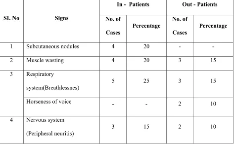 Table – 11. Illustrates the signs of Systemic Examination.  