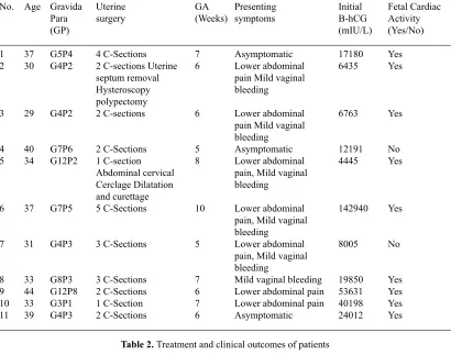 table 2. Treatment and clinical outcomes of patients