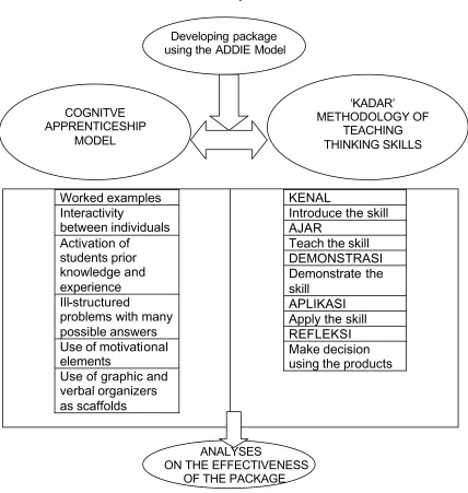 Figure 1.1The structure of the theoretical framework