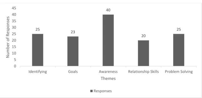Figure 1 shows a detailed breakdown of the total responses from participants for each theme in  this study