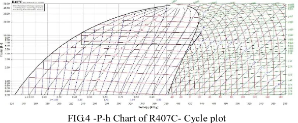 FIG.4 -P-h Chart of R407C- Cycle plot 