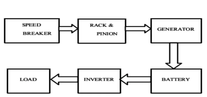 Fig no. 9 Road Power Generation 