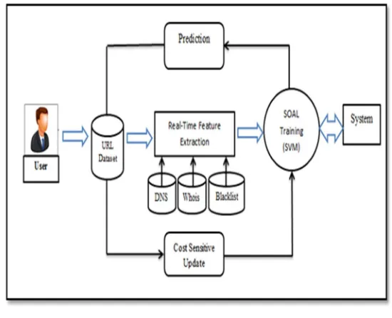 Fig. 1 Proposed System 