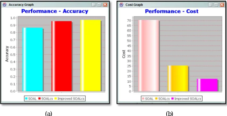 Fig. 2 Performance measure. (a) Accuracy graph of SOAL, SOALcs & Improved SOALcs. (b) Cost graph of SOAL, SOALcs & Improved SOALcs
