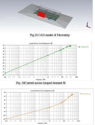 Fig.32 Voltage across lumped element Rne due to port2 