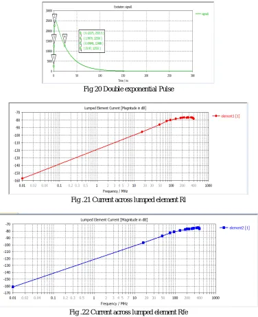 Fig .22 Current across lumped element Rfe 