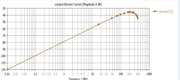 Fig.29Current across lumped element Rne due to port2 
