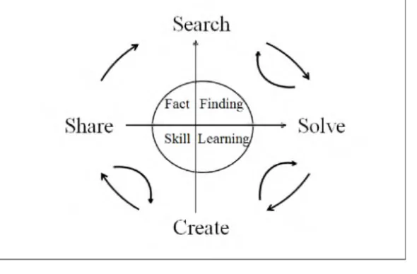 Figure 1.2 : The SSCS problem solving Instruction model (Pizzini, 1987; 1996)
