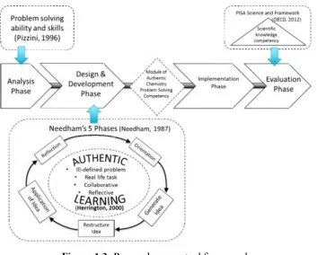 Figure 1.3: Research conceptual framework