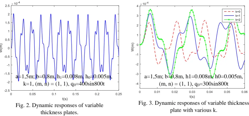 Fig. 3. Dynamic responses of variable thickness plate with various k. 