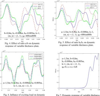 Fig 7. Dynamic response of variable thickness plate. 